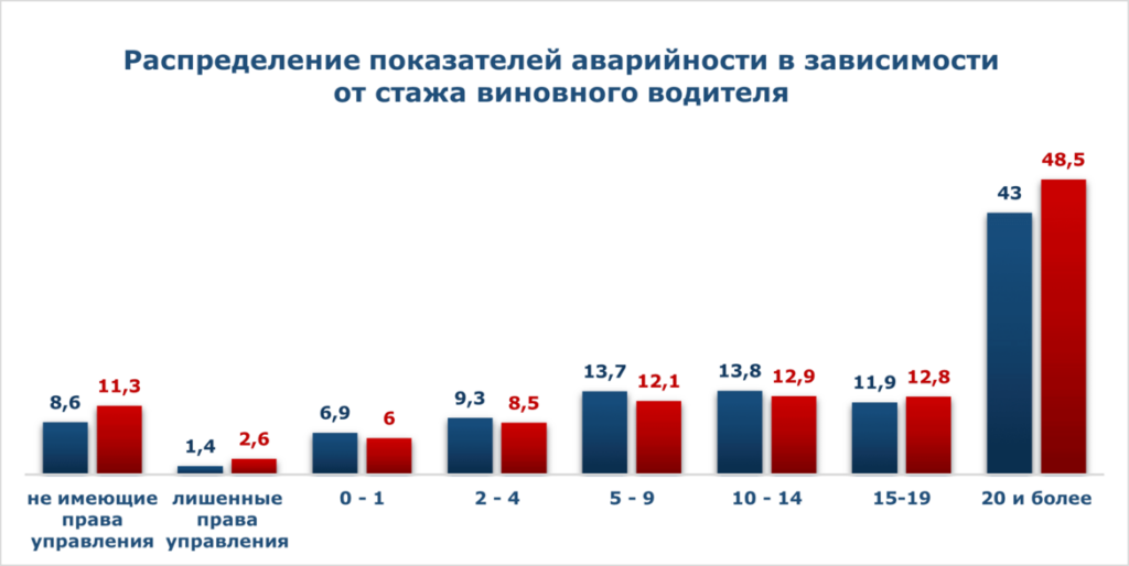 Распределение показателей аварийности в зависимости от стажа вождения