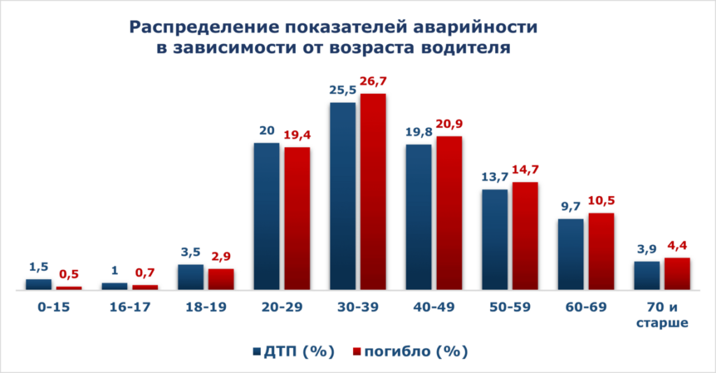 Статистика распределения показателей аварийности в зависимости от возраста водителя