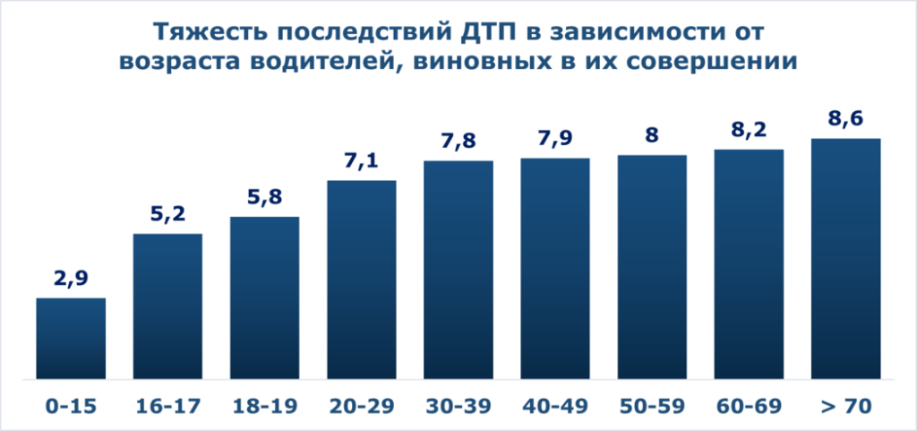 Тяжесть последствий ДТП в зависимости от возраста водителей, виновных в их совершении